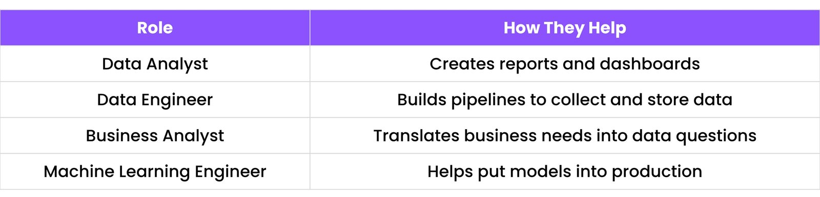 A diagram showing a Data Scientist works with Data Engineers, Business Analysts, and ML Engineers